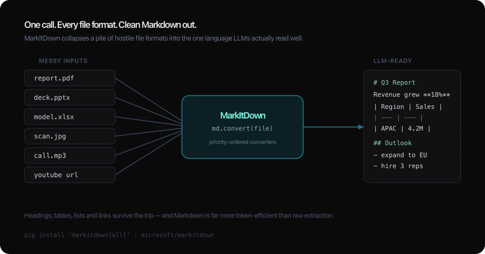 A flow diagram: messy input files — report.pdf, deck.pptx, model.xlsx, scan.jpg, call.mp3, a YouTube URL — feed into a central MarkItDown engine running md.convert(file), which emits a single clean LLM-ready Markdown panel on the right.